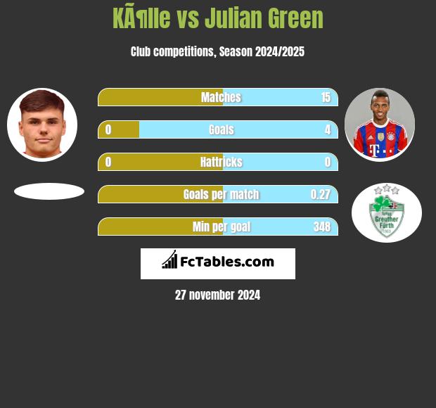 KÃ¶lle vs Julian Green h2h player stats