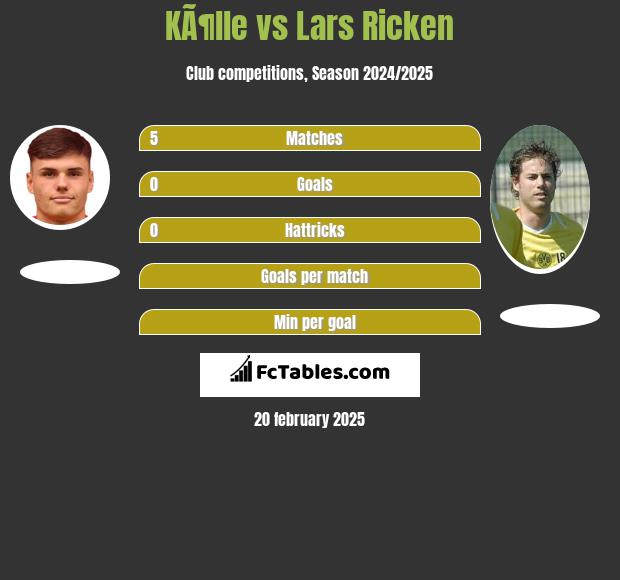 KÃ¶lle vs Lars Ricken h2h player stats