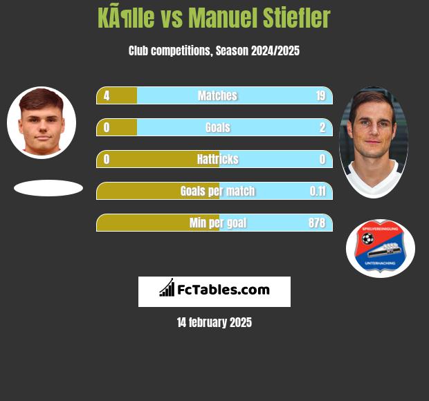 KÃ¶lle vs Manuel Stiefler h2h player stats