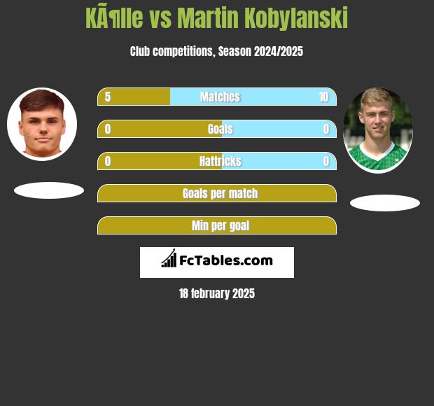 KÃ¶lle vs Martin Kobylański h2h player stats