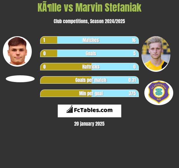 KÃ¶lle vs Marvin Stefaniak h2h player stats