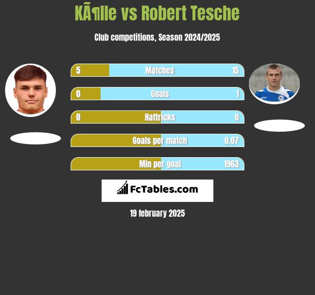 KÃ¶lle vs Robert Tesche h2h player stats