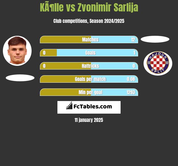 KÃ¶lle vs Zvonimir Sarlija h2h player stats