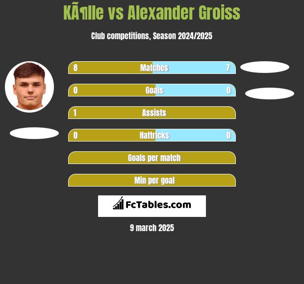 KÃ¶lle vs Alexander Groiss h2h player stats