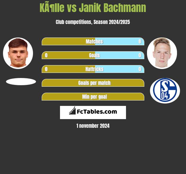 KÃ¶lle vs Janik Bachmann h2h player stats