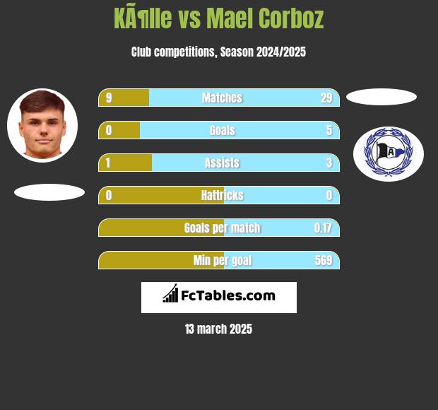 KÃ¶lle vs Mael Corboz h2h player stats