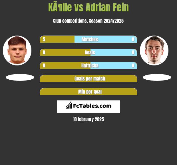 KÃ¶lle vs Adrian Fein h2h player stats