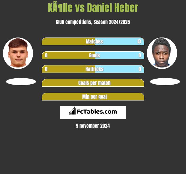 KÃ¶lle vs Daniel Heber h2h player stats