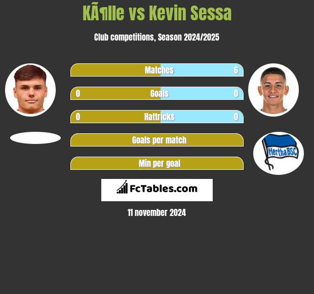 KÃ¶lle vs Kevin Sessa h2h player stats