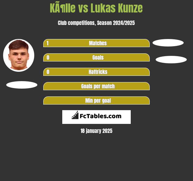 KÃ¶lle vs Lukas Kunze h2h player stats