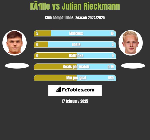 KÃ¶lle vs Julian Rieckmann h2h player stats