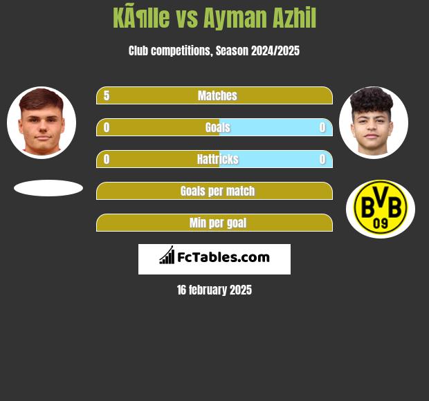 KÃ¶lle vs Ayman Azhil h2h player stats