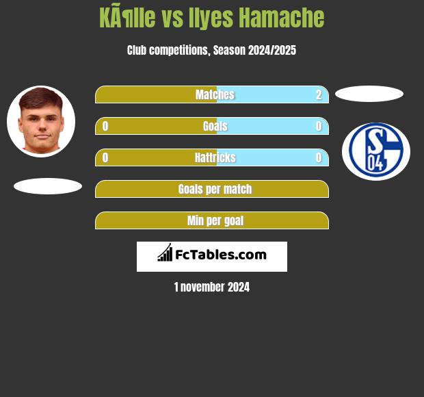 KÃ¶lle vs Ilyes Hamache h2h player stats