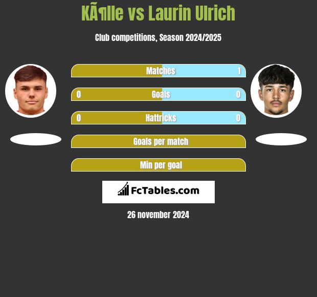 KÃ¶lle vs Laurin Ulrich h2h player stats