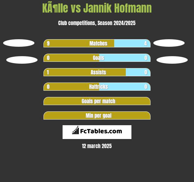 KÃ¶lle vs Jannik Hofmann h2h player stats