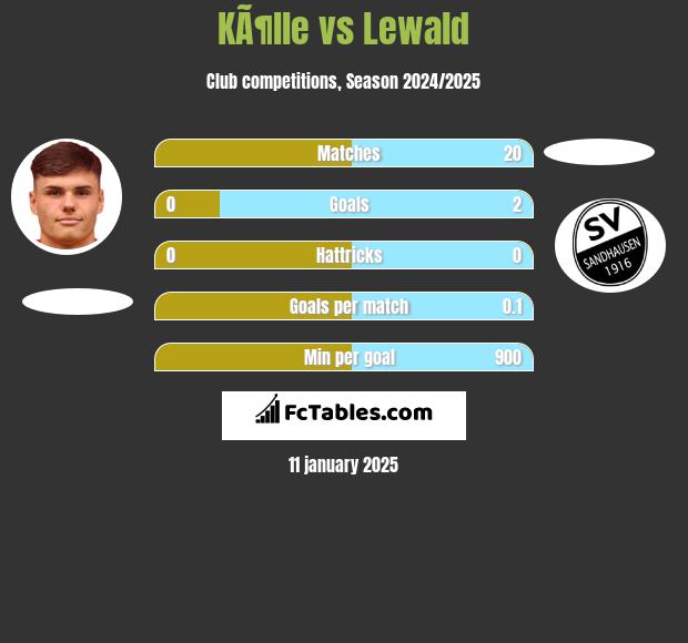 KÃ¶lle vs Lewald h2h player stats