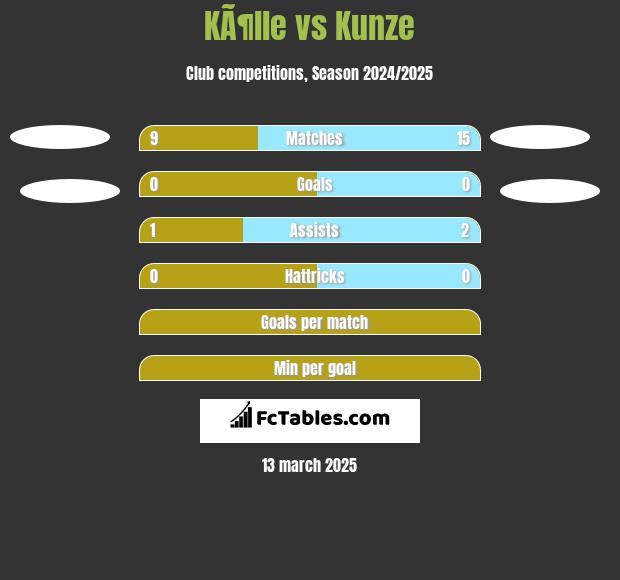 KÃ¶lle vs Kunze h2h player stats