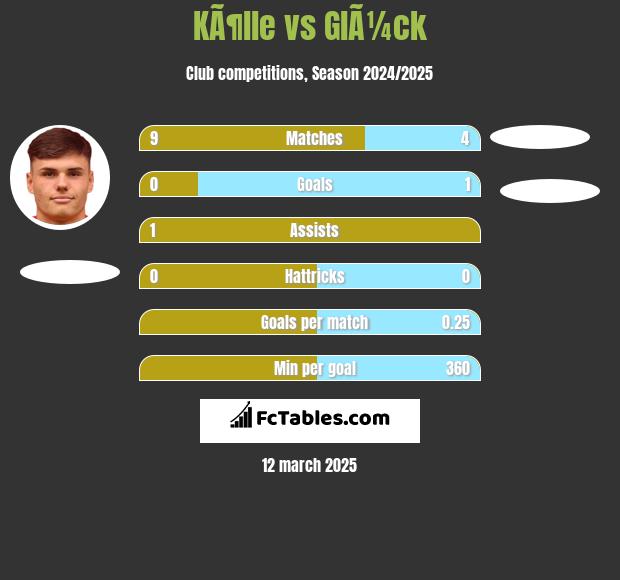 KÃ¶lle vs GlÃ¼ck h2h player stats