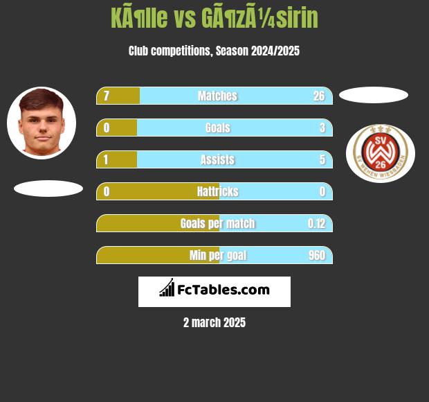 KÃ¶lle vs GÃ¶zÃ¼sirin h2h player stats