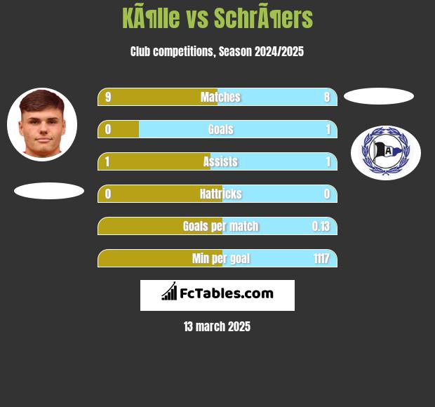 KÃ¶lle vs SchrÃ¶ers h2h player stats