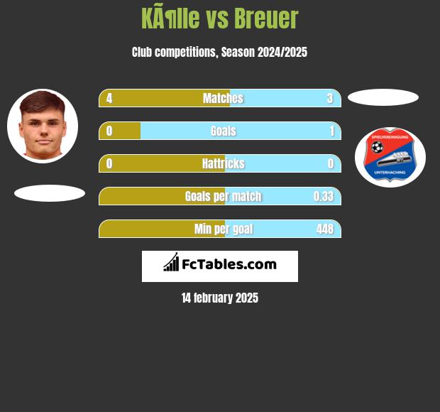 KÃ¶lle vs Breuer h2h player stats