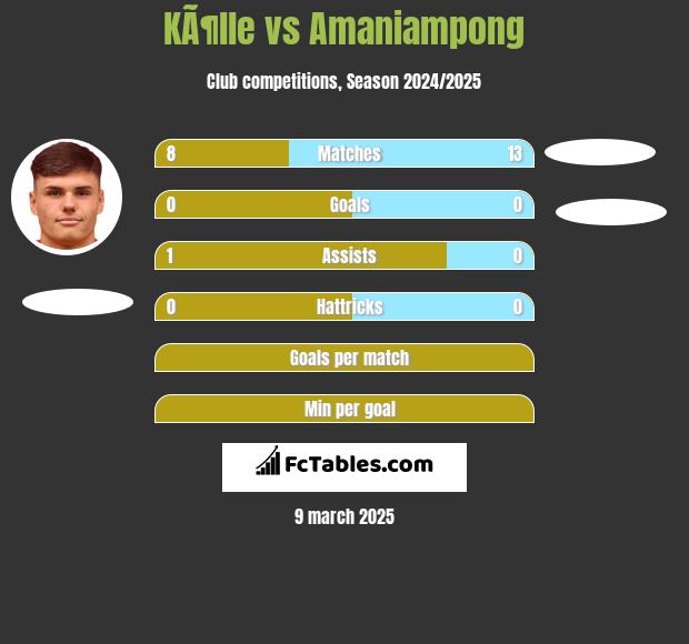 KÃ¶lle vs Amaniampong h2h player stats