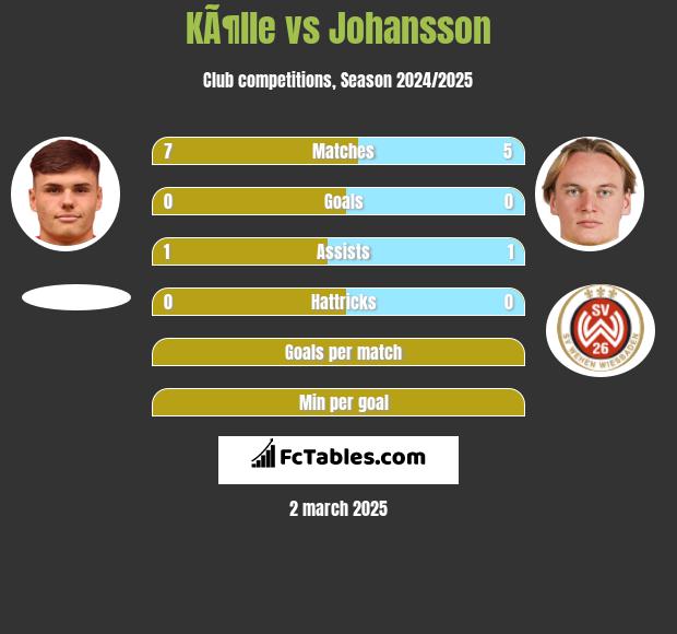 KÃ¶lle vs Johansson h2h player stats