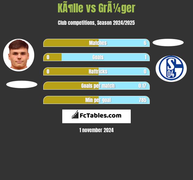 KÃ¶lle vs GrÃ¼ger h2h player stats