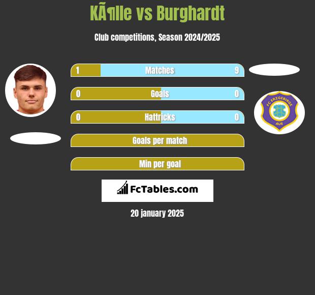 KÃ¶lle vs Burghardt h2h player stats