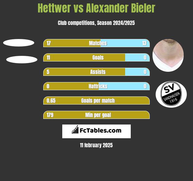 Hettwer vs Alexander Bieler h2h player stats