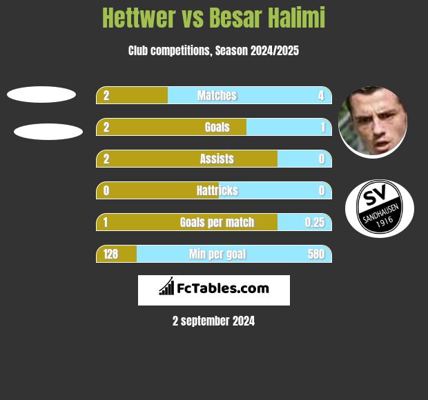 Hettwer vs Besar Halimi h2h player stats