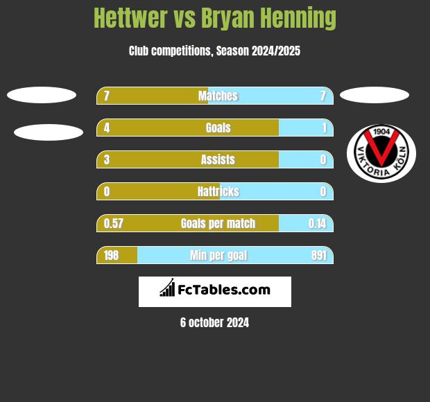 Hettwer vs Bryan Henning h2h player stats