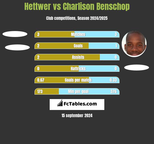 Hettwer vs Charlison Benschop h2h player stats