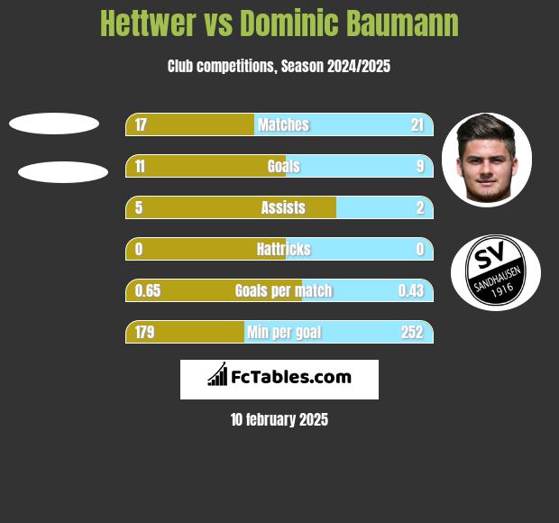 Hettwer vs Dominic Baumann h2h player stats