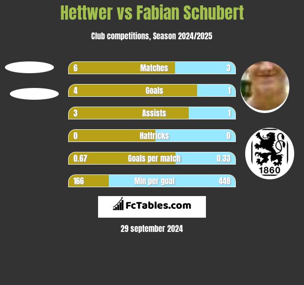 Hettwer vs Fabian Schubert h2h player stats