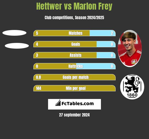 Hettwer vs Marlon Frey h2h player stats