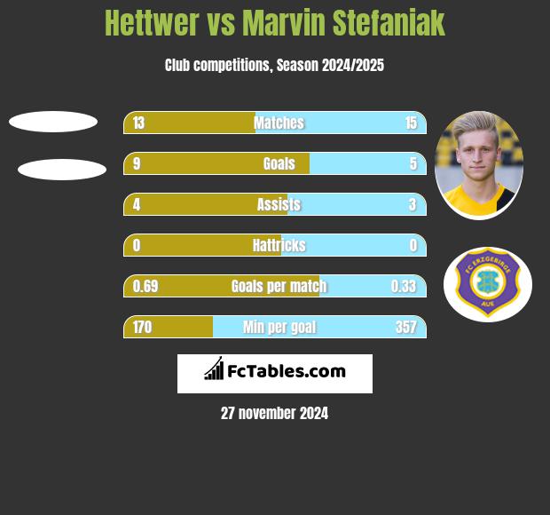 Hettwer vs Marvin Stefaniak h2h player stats