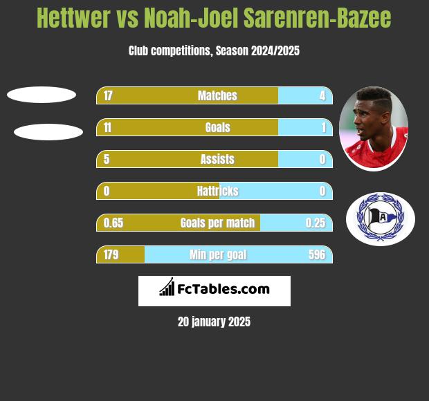 Hettwer vs Noah-Joel Sarenren-Bazee h2h player stats