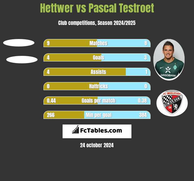 Hettwer vs Pascal Testroet h2h player stats