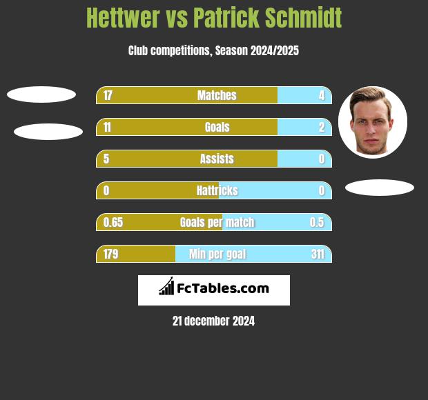 Hettwer vs Patrick Schmidt h2h player stats