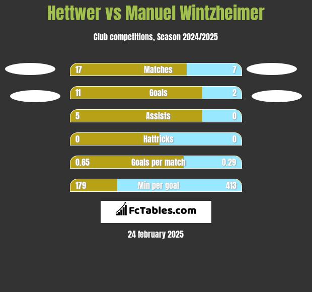 Hettwer vs Manuel Wintzheimer h2h player stats