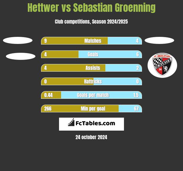 Hettwer vs Sebastian Groenning h2h player stats