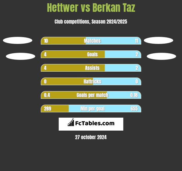 Hettwer vs Berkan Taz h2h player stats