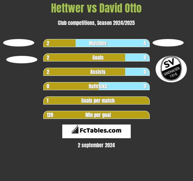 Hettwer vs David Otto h2h player stats