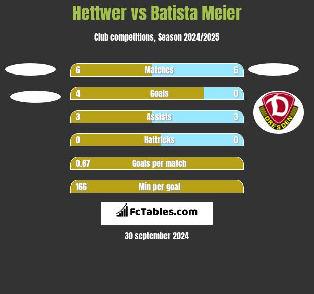 Hettwer vs Batista Meier h2h player stats