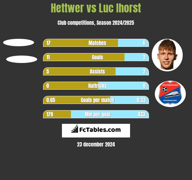 Hettwer vs Luc Ihorst h2h player stats