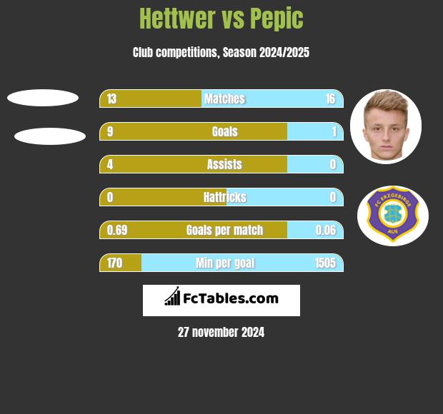 Hettwer vs Pepic h2h player stats