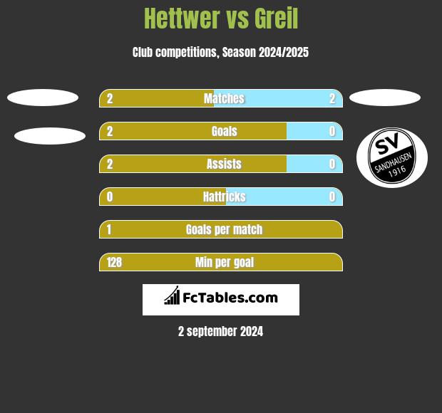 Hettwer vs Greil h2h player stats