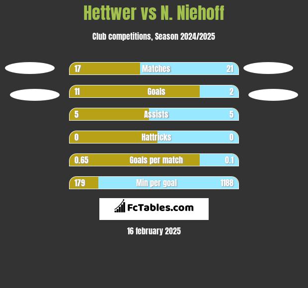 Hettwer vs N. Niehoff h2h player stats