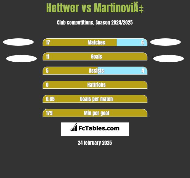 Hettwer vs MartinoviÄ‡ h2h player stats